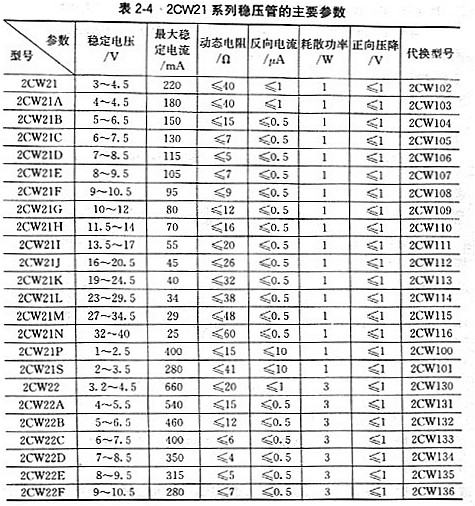 穩(wěn)壓管常用參數