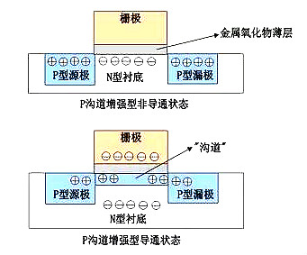 MOS管示意圖，構(gòu)造