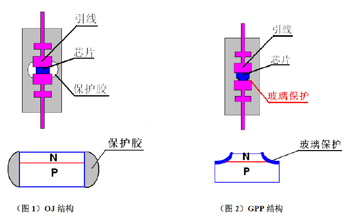 GPP工藝，OJ工藝