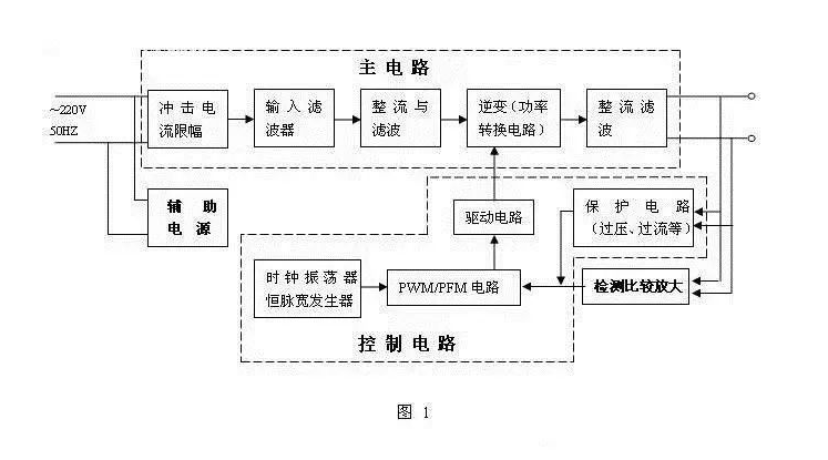 開關(guān)電源設計